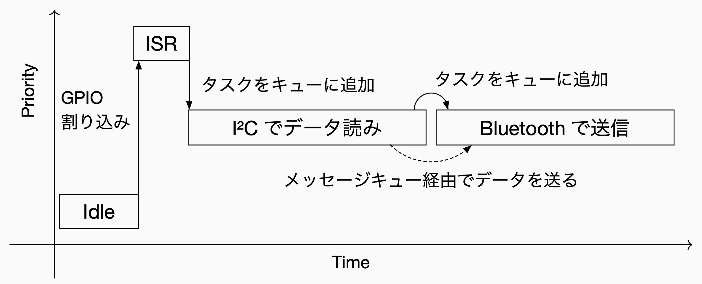 割り込み時の処理