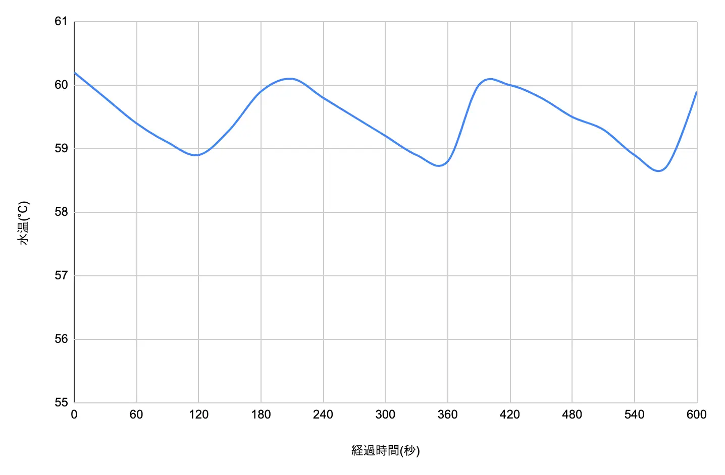 温度推移のグラフ